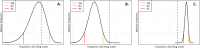 Figure 4 3. Illustration of three types of scenarios that the TRDM may encounter. (A) The TRL is in between the 5th and 95th percentiles of the uncertainty distribution about risk and therefore TRDM cannot make decision whether to implement exposure mitigation action without additional evidence. (B) The TRL is greater than the 95th percentile of the uncertainty distribution and therefore the TRDM would conclude that no regulatory action is required. (C) The TRL is below the 5th percentile of the uncertainty distribution and therefore TRDM would conclude that regulatory action is required. [Reproduced from Figure 2 from Hagiwara et al. (2022)]