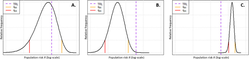 Figure 4 3. Illustration of three types of scenarios that the TRDM may encounter. (A) The TRL is in between the 5th and 95th percentiles of the uncertainty distribution about risk and therefore TRDM cannot make decision whether to implement exposure mitigation action without additional evidence. (B) The TRL is greater than the 95th percentile of the uncertainty distribution and therefore the TRDM would conclude that no regulatory action is required. (C) The TRL is below the 5th percentile of the uncertainty distribution and therefore TRDM would conclude that regulatory action is required. [Reproduced from Figure 2 from Hagiwara et al. (2022)]