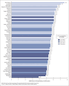 Figure 2 is a bar chart showing difference between male and female life expectancy at birth for each state, the District of Columbia, and the United States in 2021.