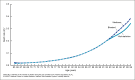 Figure I is a line chart showing age-specific vital statistics, Medicare, and blended death rates for the total population in the United States in 2021.