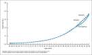 Figure III is a line chart showing age-specific vital statistics, Medicare, and blended death rates for the female population in the United States in 2021.