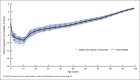 Figure IV is a combined line and scatter chart showing the age patterns of mortality for states and the District of Columbia compared with the United States in 2021.