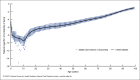 Figure V is a combined line and scatter chart showing male age patterns of mortality for states and the District of Columbia compared with the United States in 2021.