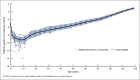 Figure VI is a combined line and scatter chart showing female age patterns of mortality for states and the District of Columbia compared with the United States in 2021.