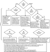 Figure 2. Algorithms used by CERBOT for recommending analytical methods based on answers to 7 questions from CERBOT users.