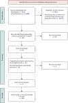 FIGURE 2. Flowchart of the review.