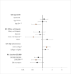 Figure 3 is a chart showing the odds ratios of experiencing a medical product shortage for various demographic groups of U.S. adults. It shows that adults over 65 were less likely to experience a shortage than adults ages 18 to 39. Non-Hispanic Asians were less likely to experience a shortage than non-Hispanic Whites. Adults with some college education were more likely to experience a shortage than adults with high school or less education. Adults with an income over $100,000 were less likely to experience a shortage than adults making less than $50,000. All other demographic groups had no statistically significant difference compared to the corresponding reference group.