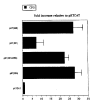 Figure 2A. HRE element negatively regulates maspin promoter activity.