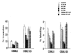 Figure 3. Effect of mouse mMaspin protein in motility and invasion by two mouse mammary tumor cell lines, CSML0 and CSML100.