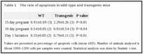 Table 1. The rate of apoptosis in wild-type and transgenic mice.