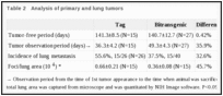 Table 2. Analysis of primary and lung tumors.