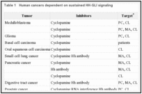 Table 1. Human cancers dependent on sustained HH-GLI signaling.