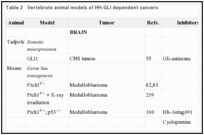 Table 2. Vertebrate animal models of HH-GLI dependent cancers.