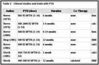 Table 2. Clinical studies and trials with PTH.