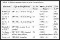 Table 1. IL-10 gene polymorphisms in renal transplantation.