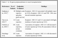 Table 2. IL-10 gene polymorphisms in renal transplantation.