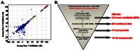 Figure 12. A: plot of percent inhibition for duplicate screen of the 1280 LOPAC screening deck.