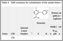 Table 4. SAR summary for substitution of the amide linker region.