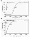 Figure 12. Response of the stochastic gene activation system described by equations (3) and (5) to a linear gradient of transcriptional activator activity (A), or a linear gradient in the activity of a product-synthesizing enzyme (B).