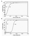 Figure 13. Response of the stochastic gene activation system with double feedback regulation described by equations to a linear gradient of transcriptional activator activity (A), or a linear gradient in the activity of a product-synthesizing enzyme (B).