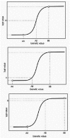 Figure 15. A sigmoid relationship between genotype and phenotype has interesting consequences for the dominance relationships among alleles with different genetic values.