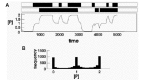 Figure 5. Very low rates of gene activation and inactivation result in product concentrations that dwell at zero, medium and high levels.