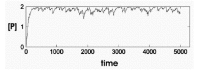 Figure 7. Stabilization of gene product level by positive feedback of gene product to gene activation rate.