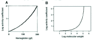 Figure 5. A) Activity coefficients increase nonlinearly with cellular concentrations of macromolecules.