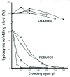 Figure 7. Crowding stimulates the misassembly of reduced lysozyme.