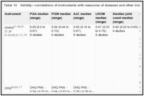 Table 10. Validity—correlations of instruments with measures of diseases and other instruments.
