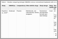 Table 4. Studies comparing biologic DMARDs versus conventional treatments with or without methotrexate.