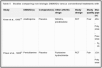 Table 5. Studies comparing non-biologic DMARDs versus conventional treatments with or without methotrexate.