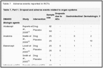 Table 7. Adverse events reported in RCTs.