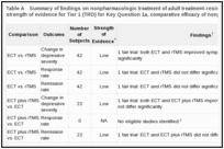 Table A. Summary of findings on nonpharmacologic treatment of adult treatment-resistant depression (TRD) with strength of evidence for Tier 1 (TRD) for Key Question 1a, comparative efficacy of nonpharmacologic treatments.
