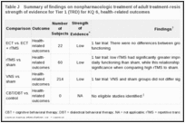 Table J. Summary of findings on nonpharmacologic treatment of adult treatment-resistant depression (TRD) with strength of evidence for Tier 1 (TRD) for KQ 6, health-related outcomes.