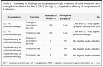 Table B. Summary of findings on nonpharmacologic treatment of adult treatment-resistant depression (TRD) with strength of evidence for Tier 1 (TRD) for KQ 1b, comparative efficacy of nonpharmacologic and pharmacologic treatments.