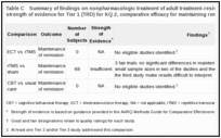 Table C. Summary of findings on nonpharmacologic treatment of adult treatment-resistant depression (TRD) with strength of evidence for Tier 1 (TRD) for KQ 2, comparative efficacy for maintaining remission.