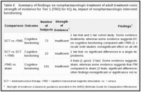 Table E. Summary of findings on nonpharmacologic treatment of adult treatment-resistant depression (TRD) with strength of evidence for Tier 1 (TRD) for KQ 4a, impact of nonpharmacologic interventions on cognitive functioning.