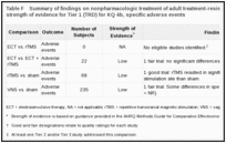 Table F. Summary of findings on nonpharmacologic treatment of adult treatment-resistant depression (TRD) with strength of evidence for Tier 1 (TRD) for KQ 4b, specific adverse events.