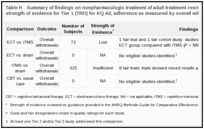 Table H. Summary of findings on nonpharmacologic treatment of adult treatment-resistant depression (TRD) with strength of evidence for Tier 1 (TRD) for KQ 4d, adherence as measured by overall withdrawals.