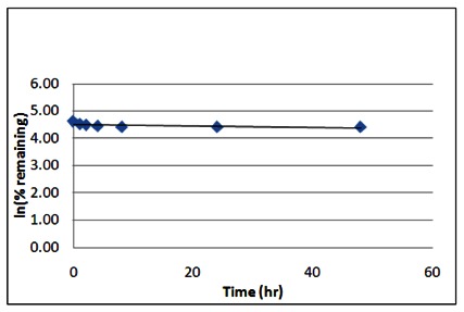 Stability of ML123 (trans racemate SR3-1984).