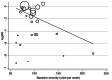 Figure 7. Association between baseline severity and effect size in naltrexone versus placebo trials (logRR).