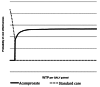 Figure 11. CEAF for three treatment options over 12 months.