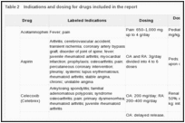 Table 2. Indications and dosing for drugs included in the report.
