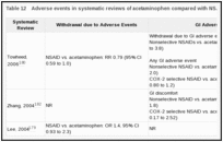 Table 12. Adverse events in systematic reviews of acetaminophen compared with NSAID.