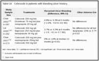 Table 16. Celecoxib in patients with bleeding ulcer history.