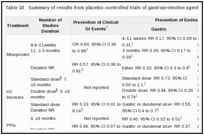 Table 18. Summary of results from placebo-controlled trials of gastroprotective agents.