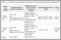 Table 21. Adverse events: Head-to-head trials of topical compared with oral NSAID for osteoarthritis.