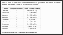 Table 3. Risk of upper gastrointestinal bleeding or perforation with use of an NSAID compared with nonuse of NSAIDs, systematic review of observational studies.