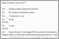 Table 2. Primary Tumor (T)a,b.